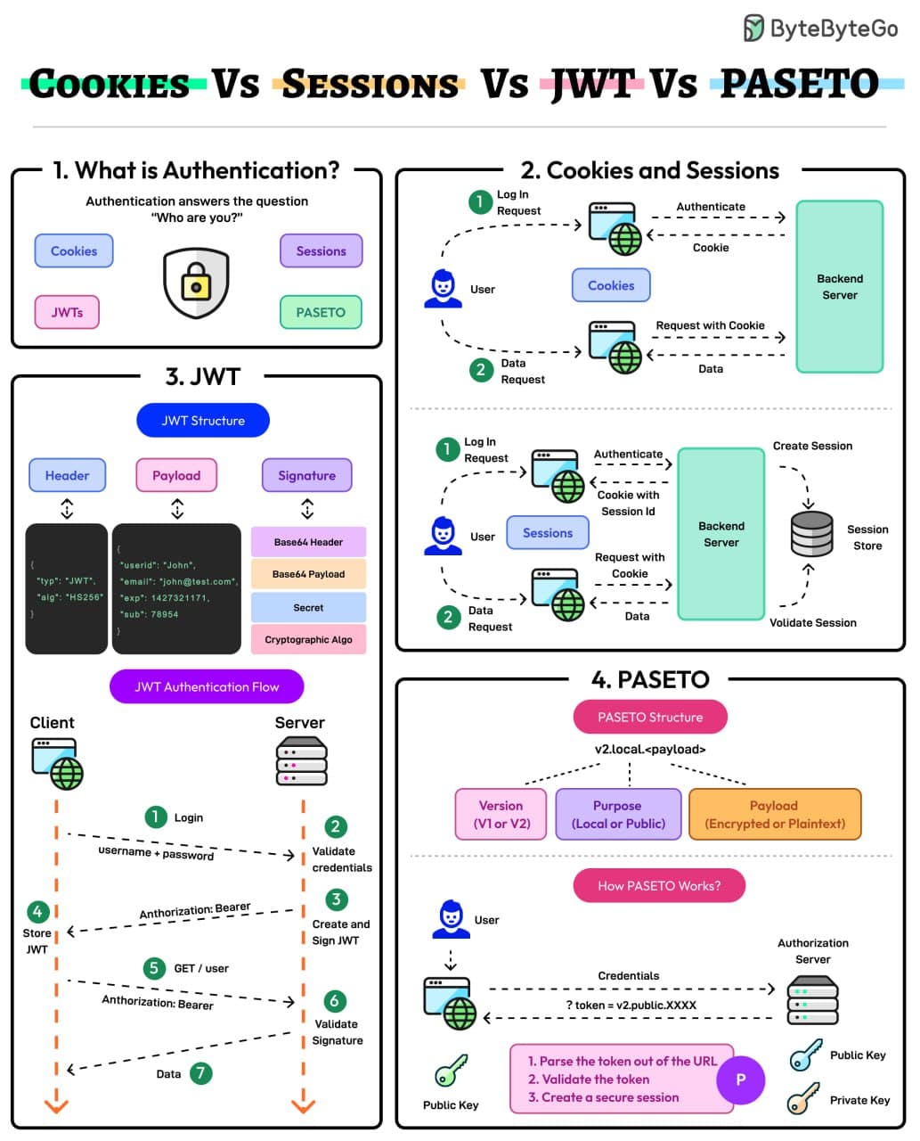 🤔 Преимущества использования PASETO (Platform-Agnostic Security Token) вместо JWT (JSON Web Token)