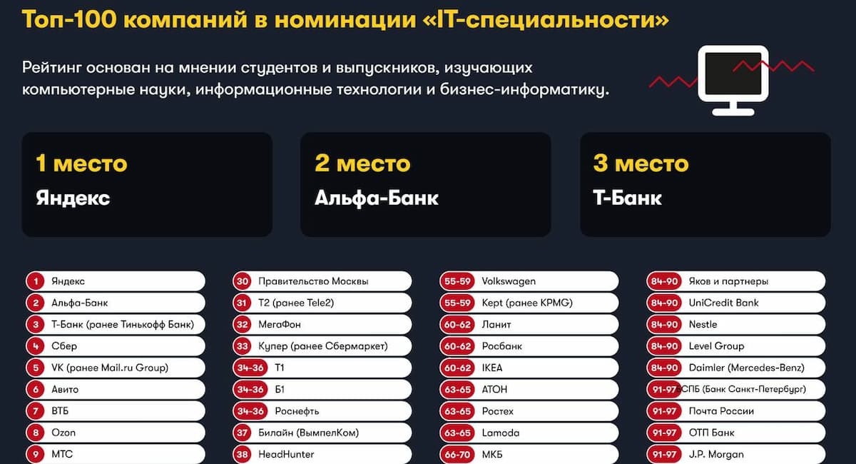 Яндекс снова стал лидером рейтинга работодателей среди молодых специалистов в IT-отрасли —