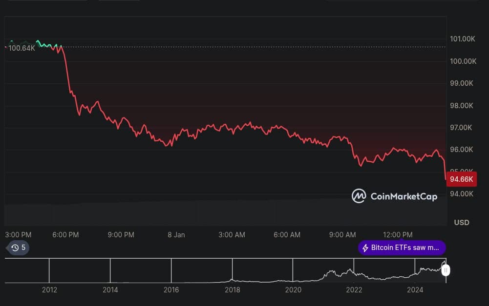 ☝🏻Биткоин упал ниже $95 000 на фоне инфляционных опасений