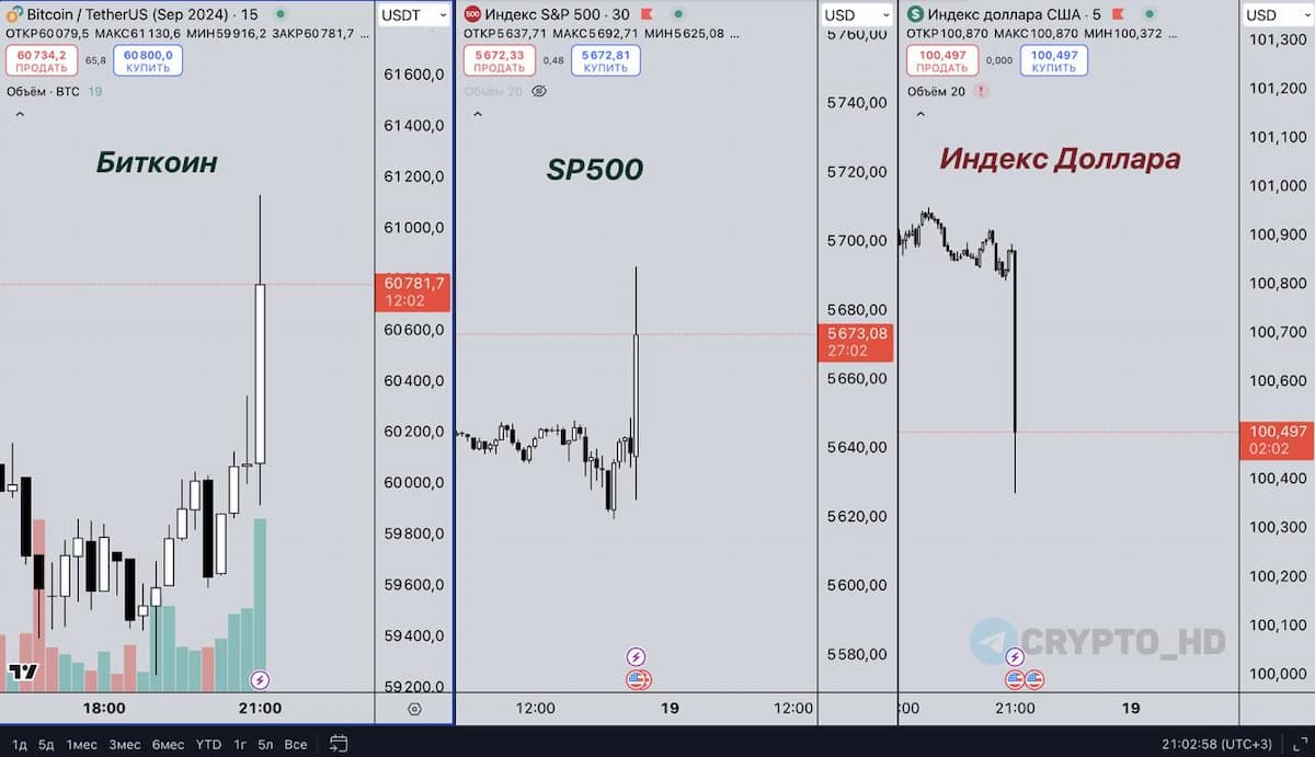 🚀 BTC, SP500 и DXY - первичная реакция активов на решение по