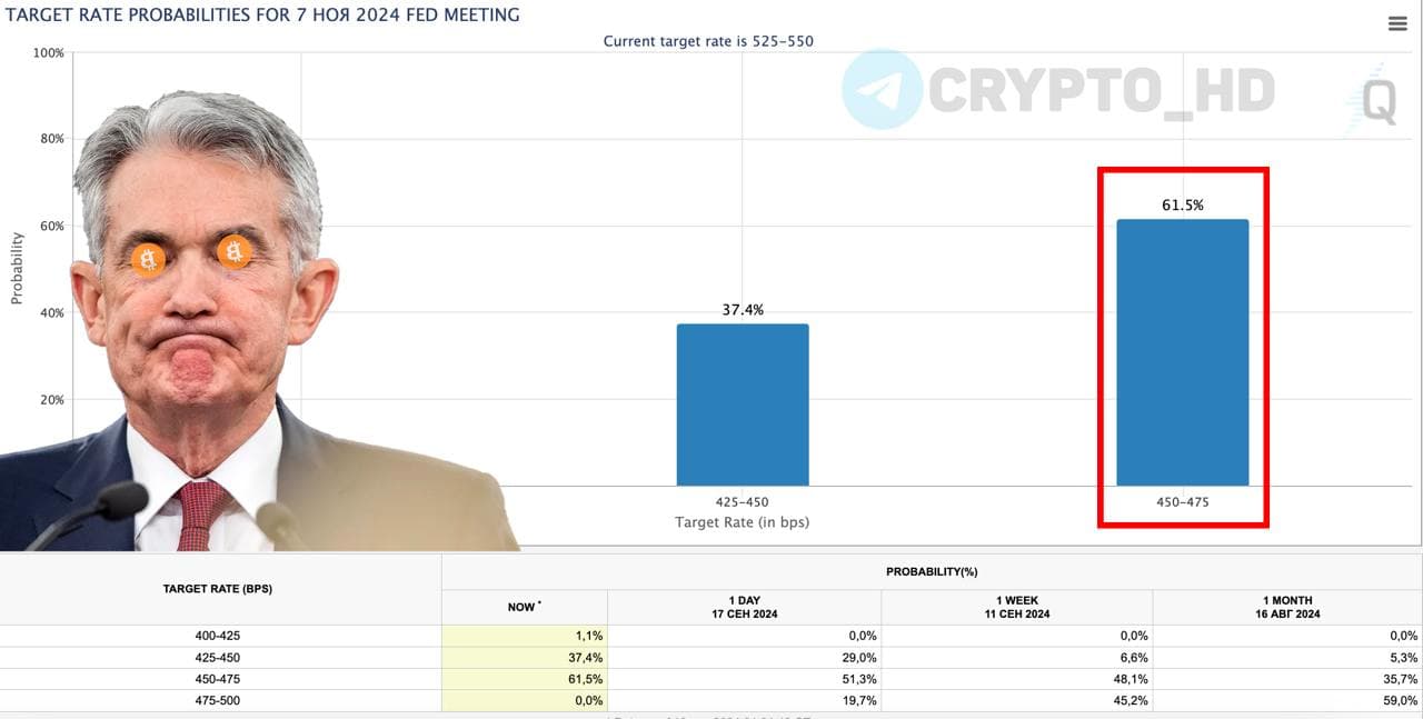 💥 FedWatch: Вероятность снижения ставки ФРС на 25 б.п. в ноябре =