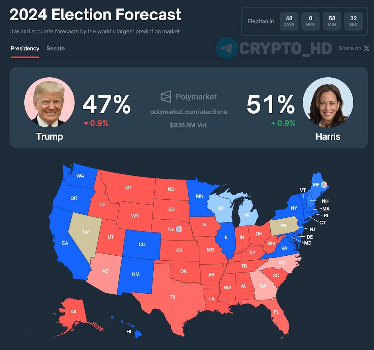😳 Камала Харрис обгоняет Дональда Трампа уже на 4% на Polymarket (смотреть)