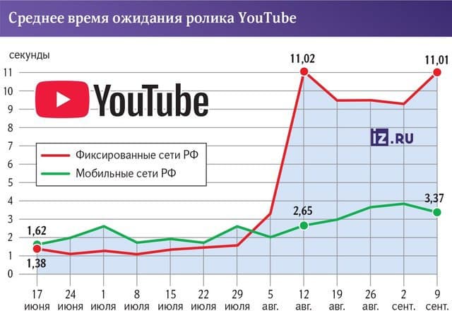 👎 YouTube в России замедлился в 10 раз