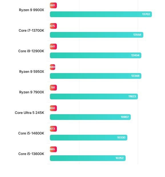 👌 Десктопный процессор Intel Core Ultra 5 245K протестировали в CPU-Z —