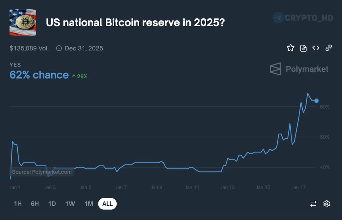 🧐 Игроки Polymarket делают ставки на создание BTC-резерва в США в 2025