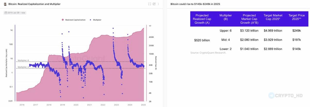 🐂 CryptoQuant: Цена Биткоина может превысить 200,000$ в 2025 году.