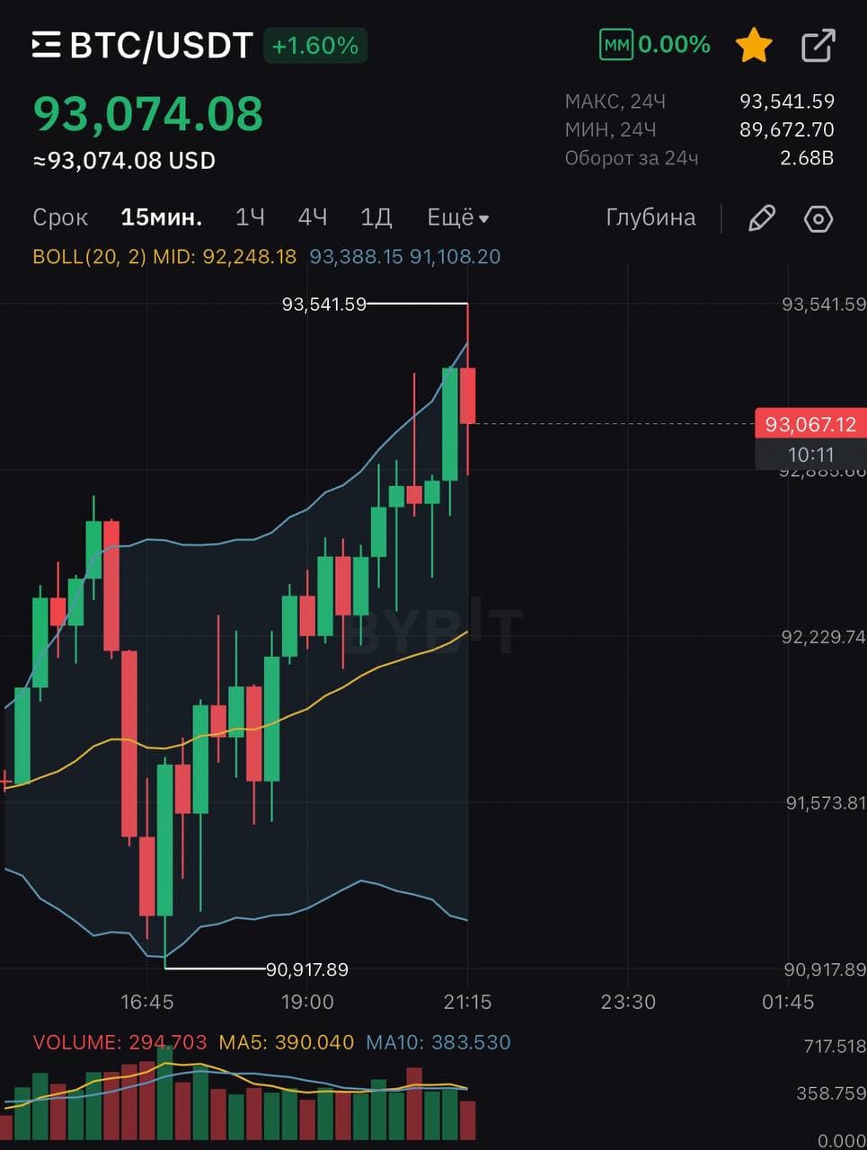 🪙 Добрый вечер, вы в ракете? ATH BTC $93,541