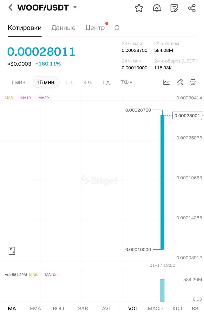 😡 Листинг $WOOF начался с отметки ~$0.00028 (не продал, буду держать)