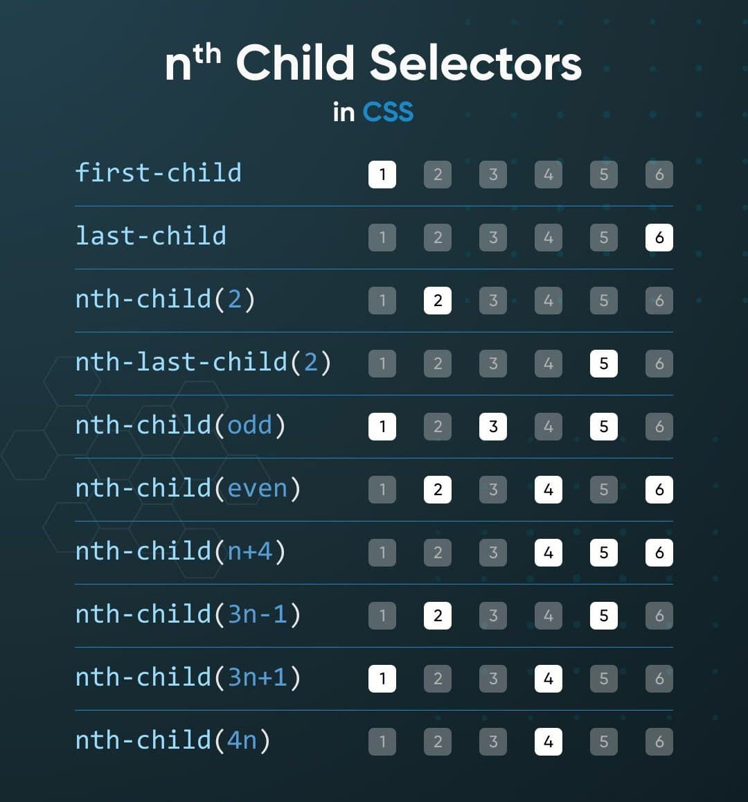 Наглядная шпаргалка по (first, last) nth-child в CSS