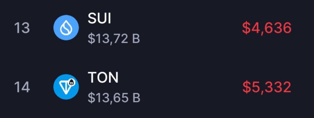 😐 Sui обогнал Ton по капитализации