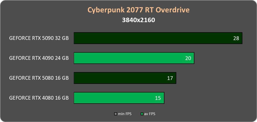 Оказалось, что RTX 5080 лучше RTX 4080 всего на 18% — для