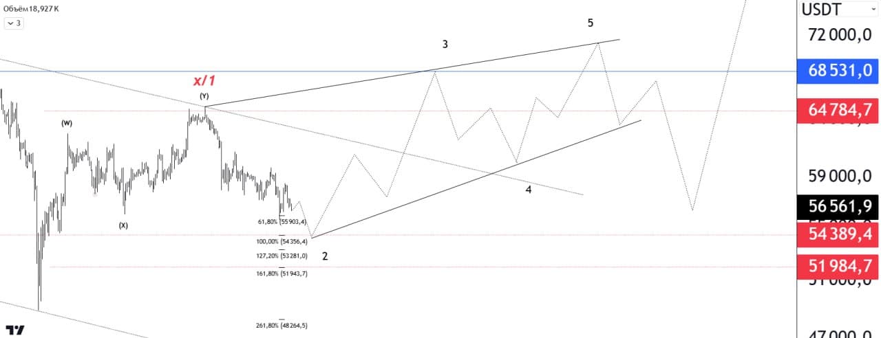 BTC( 4H )