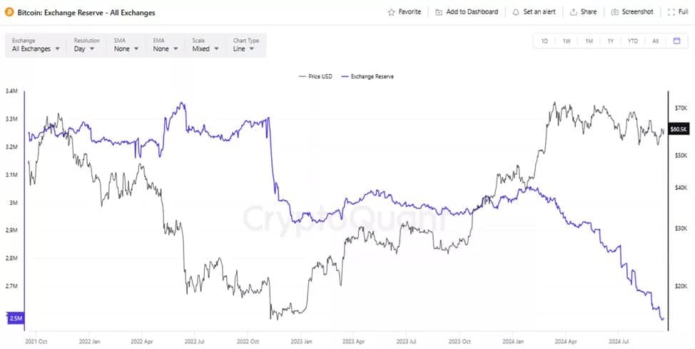 В CryptoQuant указали на сокращение балансов на централизованных биржах до уровней 2016