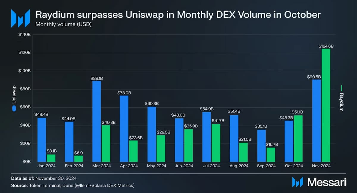 В течение двух месяцев децентрализованная биржа Raydium на базе Solana опережает по