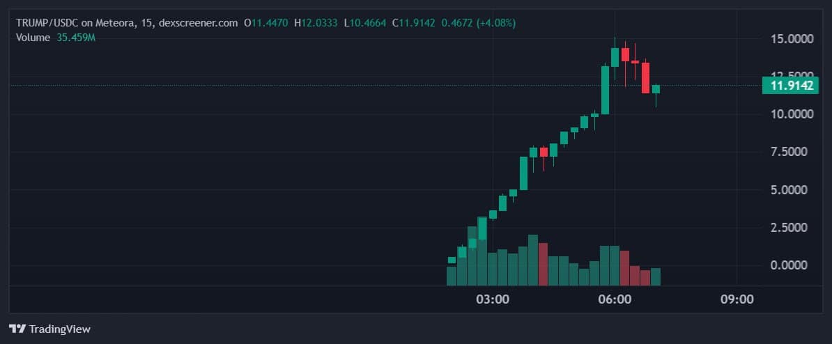 Цена новоиспеченного мем-токена достигала $15, затем скорректировалась в район $11,44.