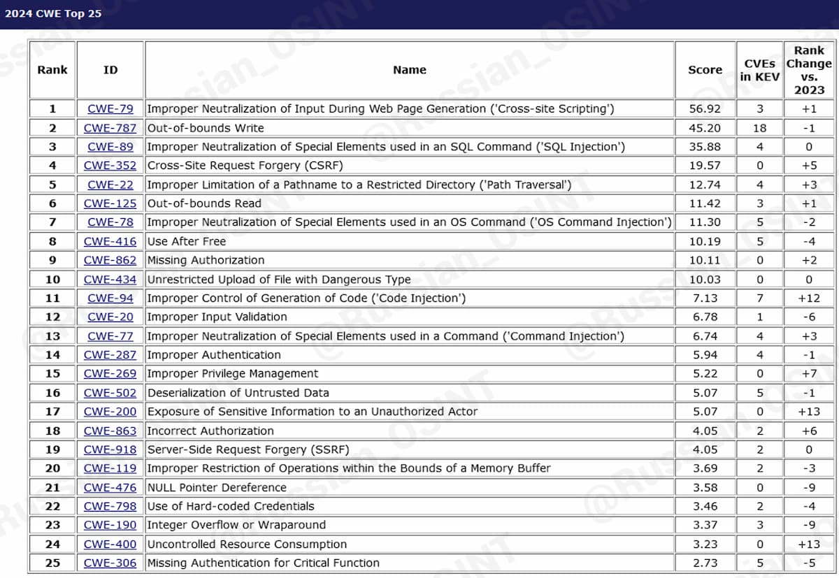 📖❗️ MITRE представила CWE Top 25 Most Dangerous Software Weaknesses 2024.