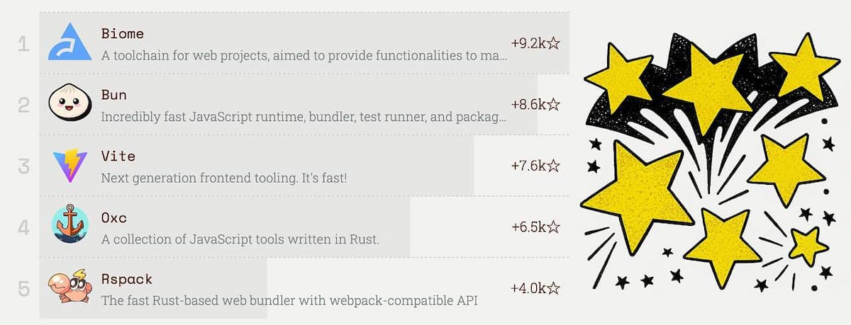 ⭐️ Восходящие звёзды JavaScript 2024 года