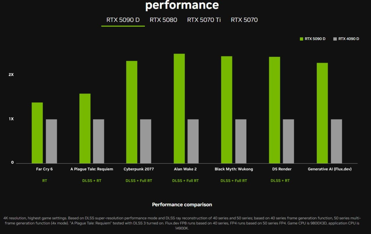 В обрезанной для Китая видеокарте NVIDIA GeForce RTX 5090D, согласно новой порции