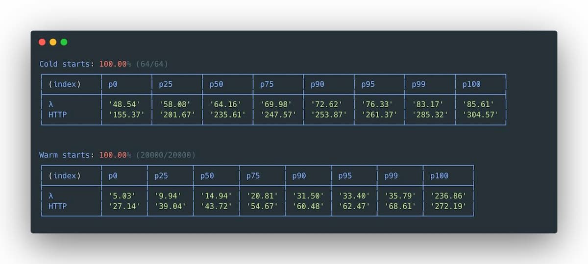 LLRT (Low Latency Runtime)