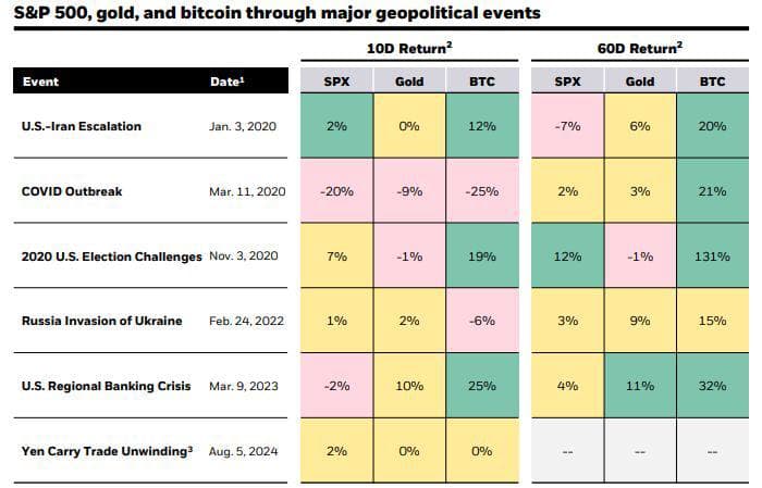 📊 В своем отчете BlackRock проанализировал, как реагировали BTC, золото и индекс