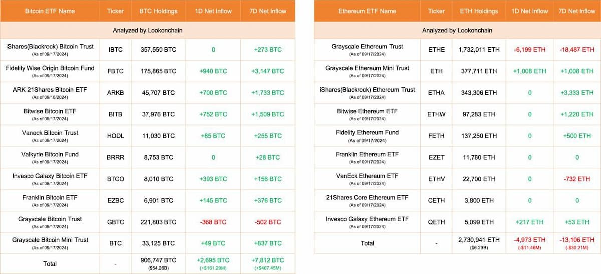 📊 Сегодня в BTC-ETF зафиксированы притоки на уровне 2,695 BTC ( 161,2 млн