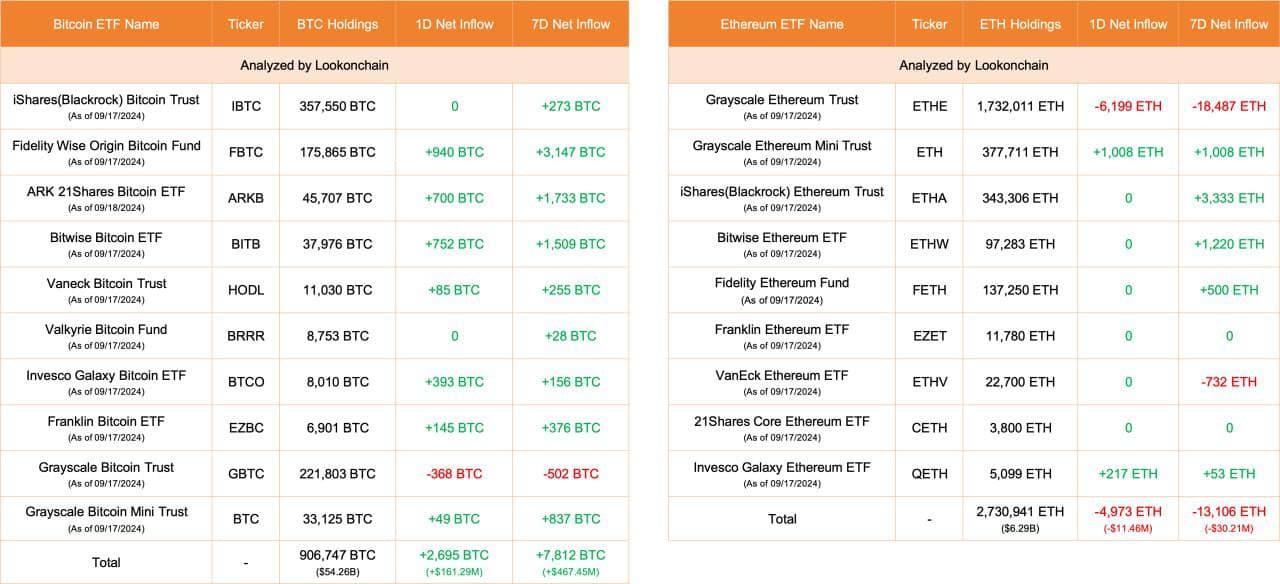 📊 Сегодня в BTC-ETF зафиксированы притоки на уровне 2,695 BTC ( 161,2 млн