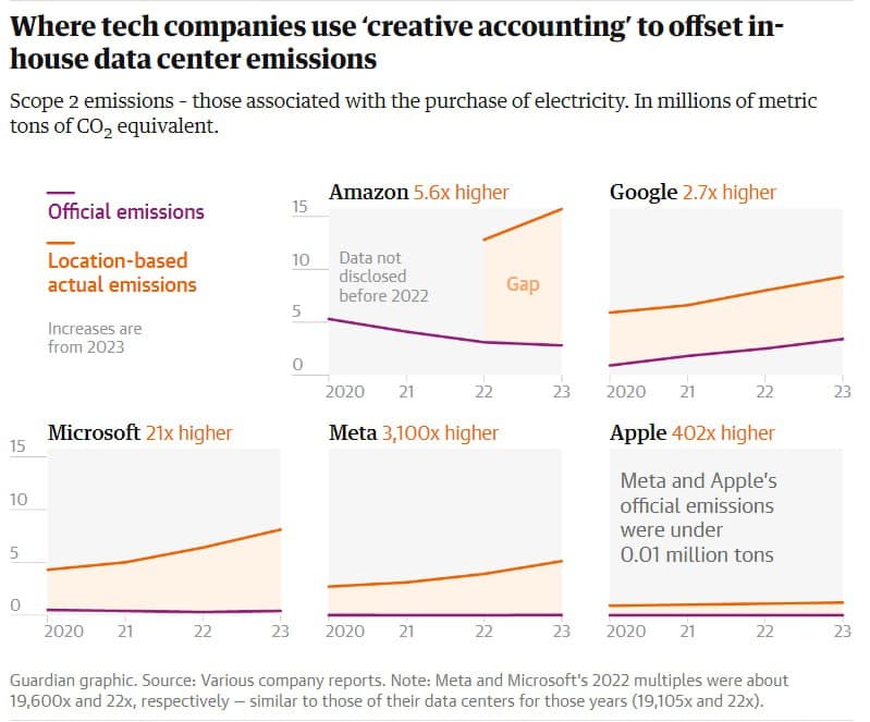 Манипулирование данными об углеродном следе со стороны big tech стало поводом ещё