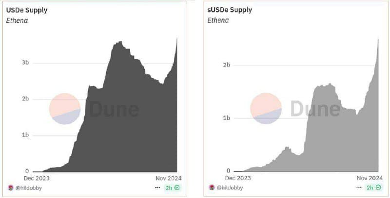 📈 За последний месяц предложение USDe (Ethena) возросло примерно на 47,45%, достигнув