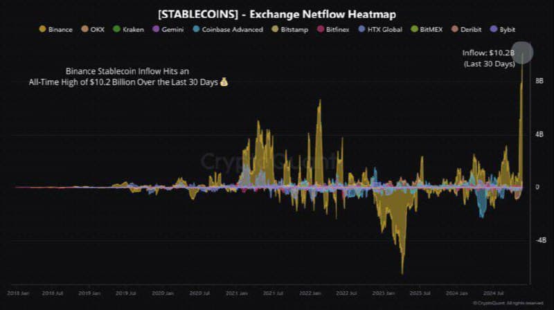 💸 Приток стейблкоинов на Binance достиг исторического максимума в 10,2 миллиарда долларов.