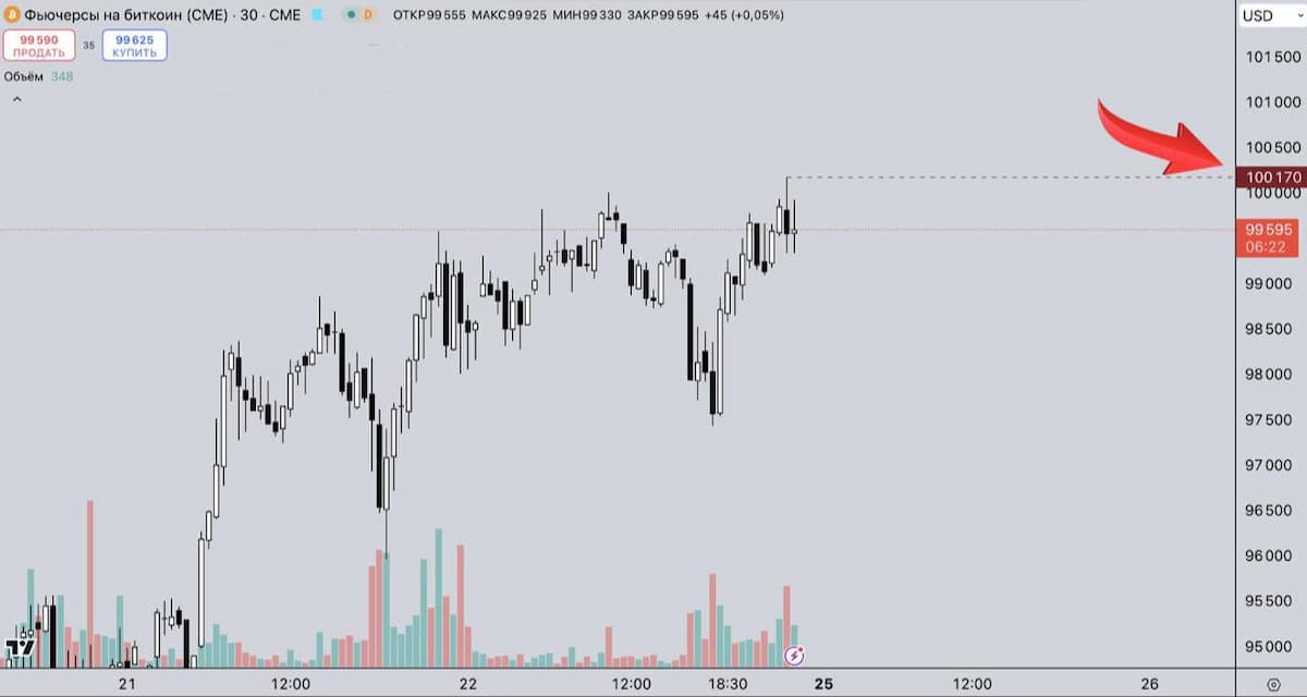 🟠 Фьючерсный контракт на биткоин на Чикагской товарной бирже (CME) пробил 100,170