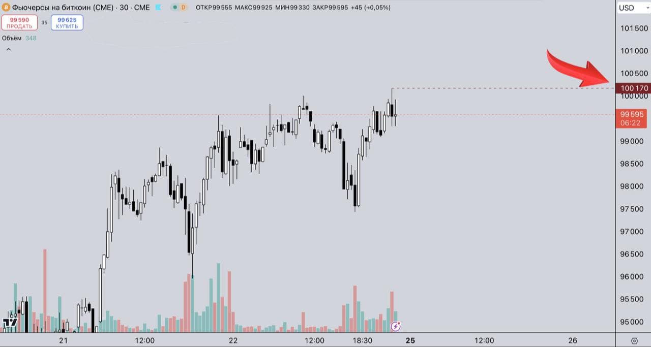 🟠 Фьючерсный контракт на биткоин на Чикагской товарной бирже (CME) пробил 100,170