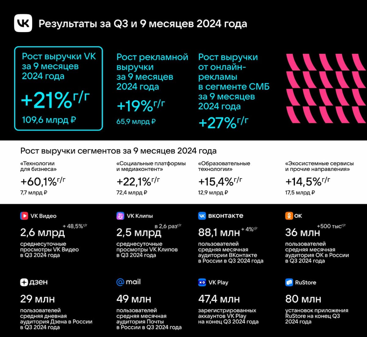 Выручка VK за девять месяцев 2024 года выросла год к году на