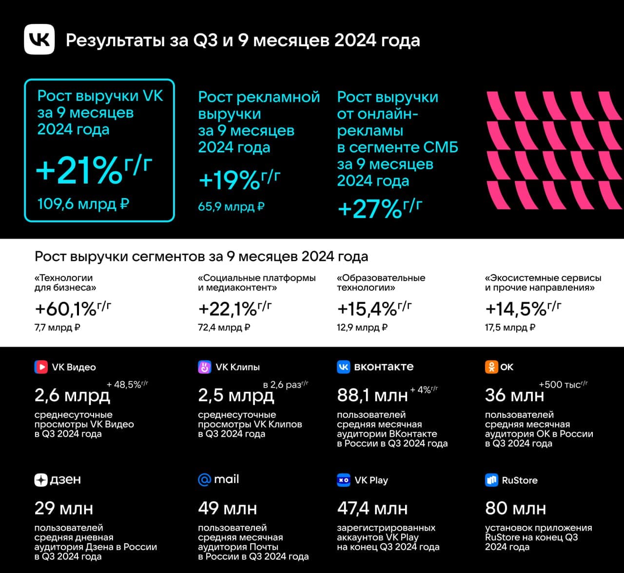 Выручка VK за девять месяцев 2024 года выросла год к году на