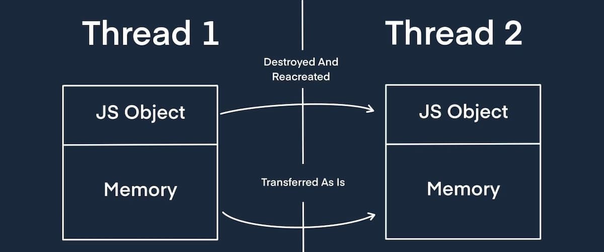 Многопоточное программирование на Node.js с использованием Atomics