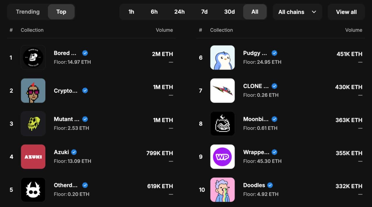 продал пингвина, 1.7->2.65. +55% профита в эфире. учитывая рост ETH, мой PNL