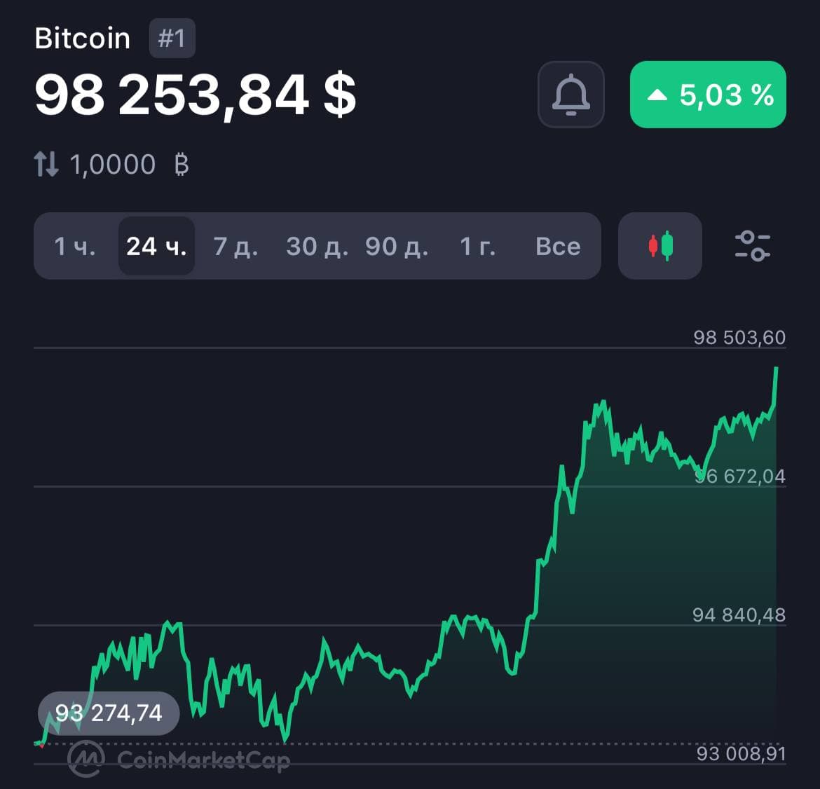 ⚡️Биткоин пробил новый максимум — 98 000 долларов.