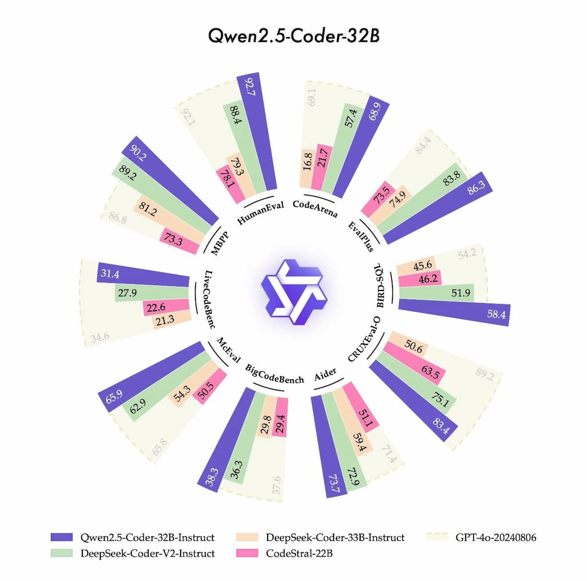 Mодель для генерации кода - Qwen2.5-Coder