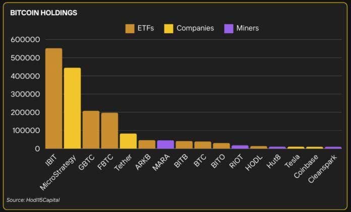 По данным NiceHash, все больше компаний принимают «стратегию MicroStrategy», приобретая биткоин в