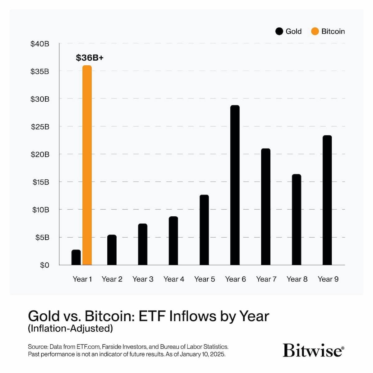 📸 Спотовым биткоин-ETF исполняется один год | Свежие новости и актуальные инструменты в мире ИТ