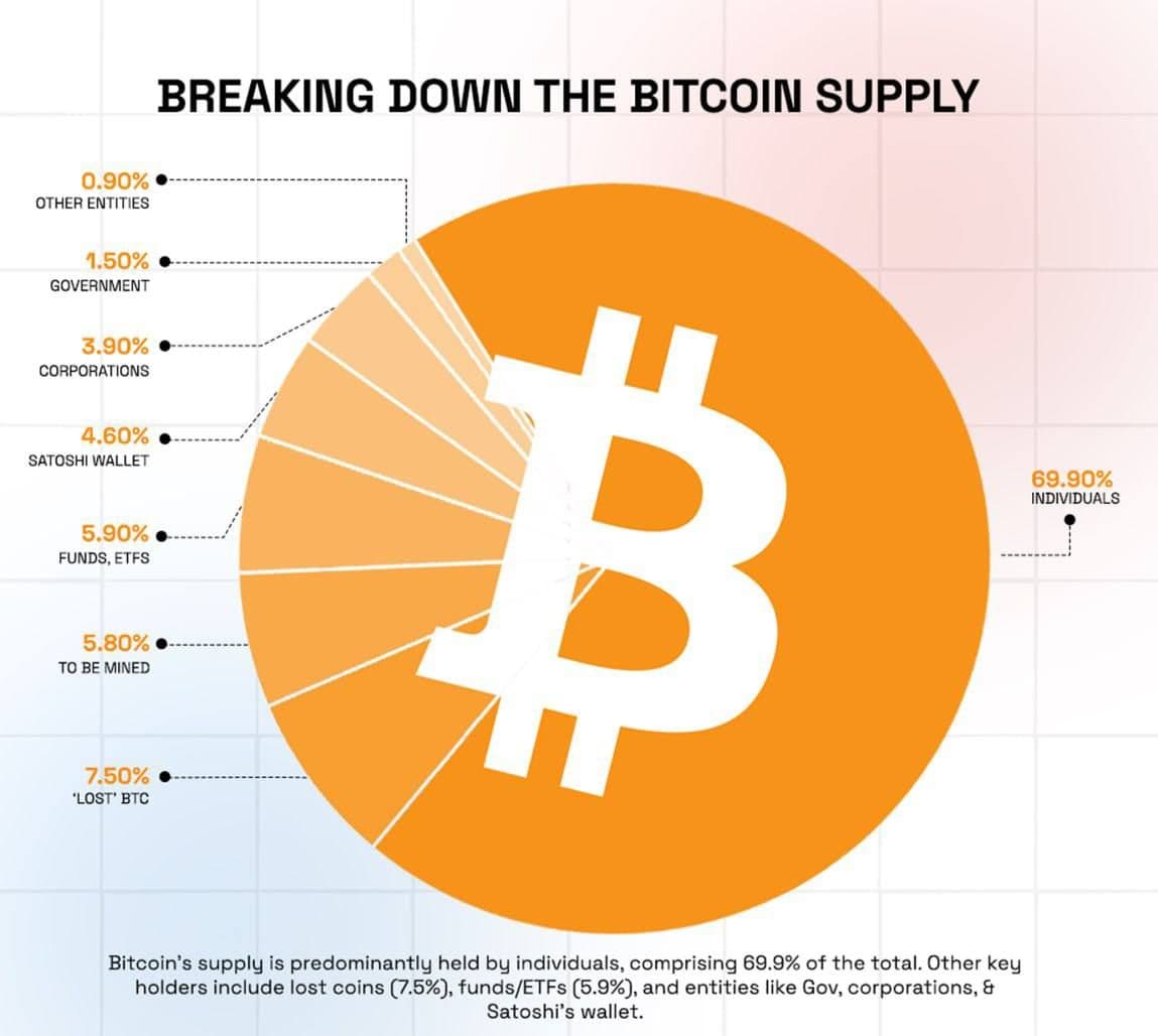 Распределение предложения Bitcoin | Свежие новости и актуальные инструменты в мире ИТ