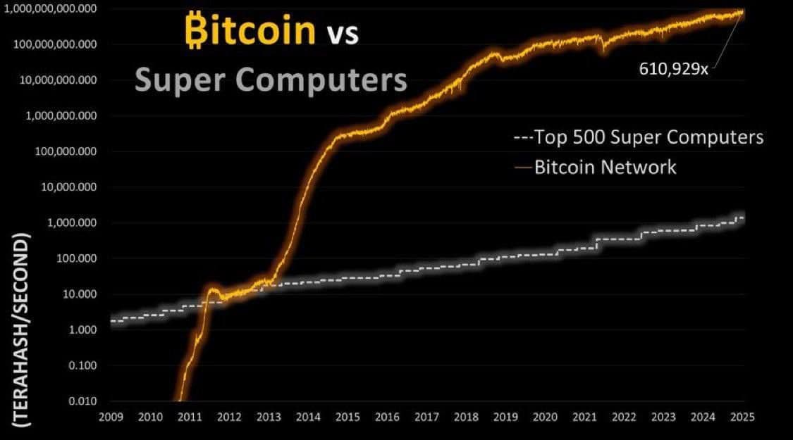 💻 Документалисты из Documenting Bitcoin подсчитали, что вычислительная мощность сети биткоина сегодня | Свежие новости и актуальные инструменты в мире ИТ