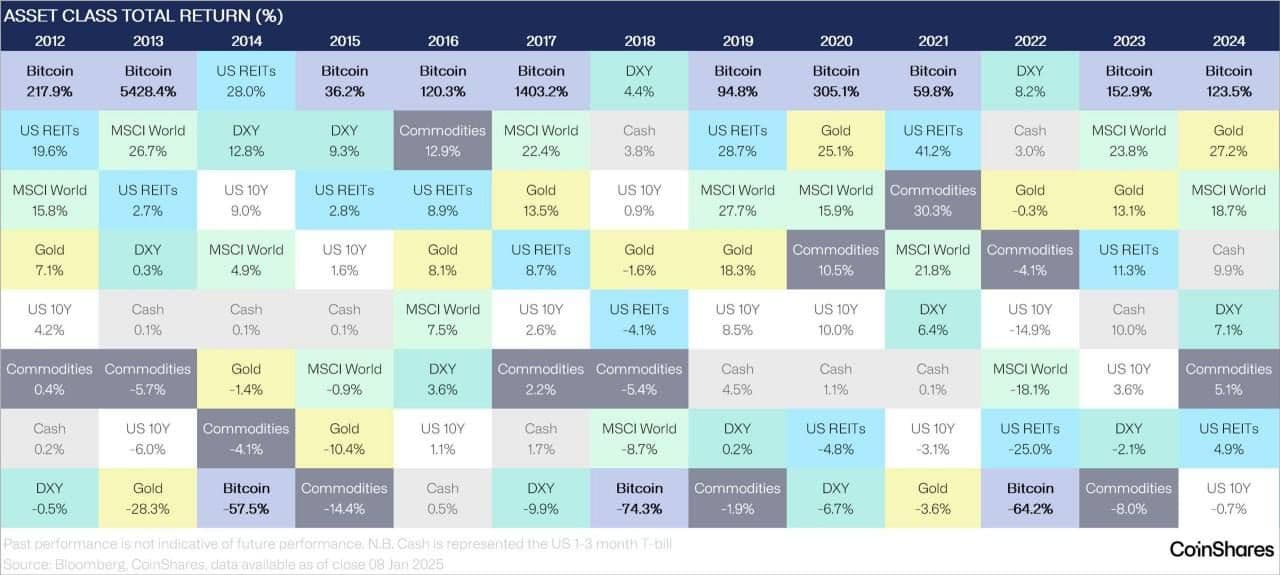 🔥Биткоин показывал лучшую доходность среди всех ключевых классов активов 10 раз за