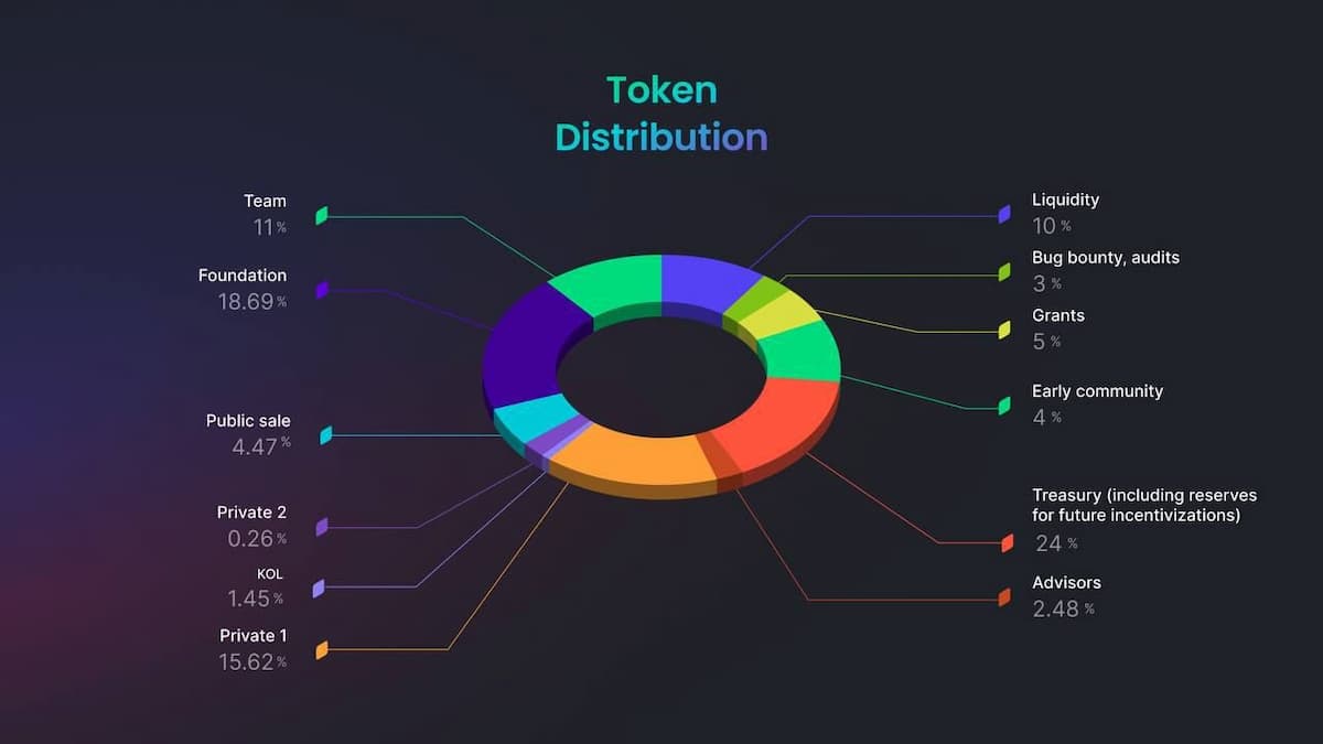 🔥Не забудьте принять участие в публичном сейле токенов Primex $PMX, который скоро | Свежие новости и актуальные инструменты в мире ИТ