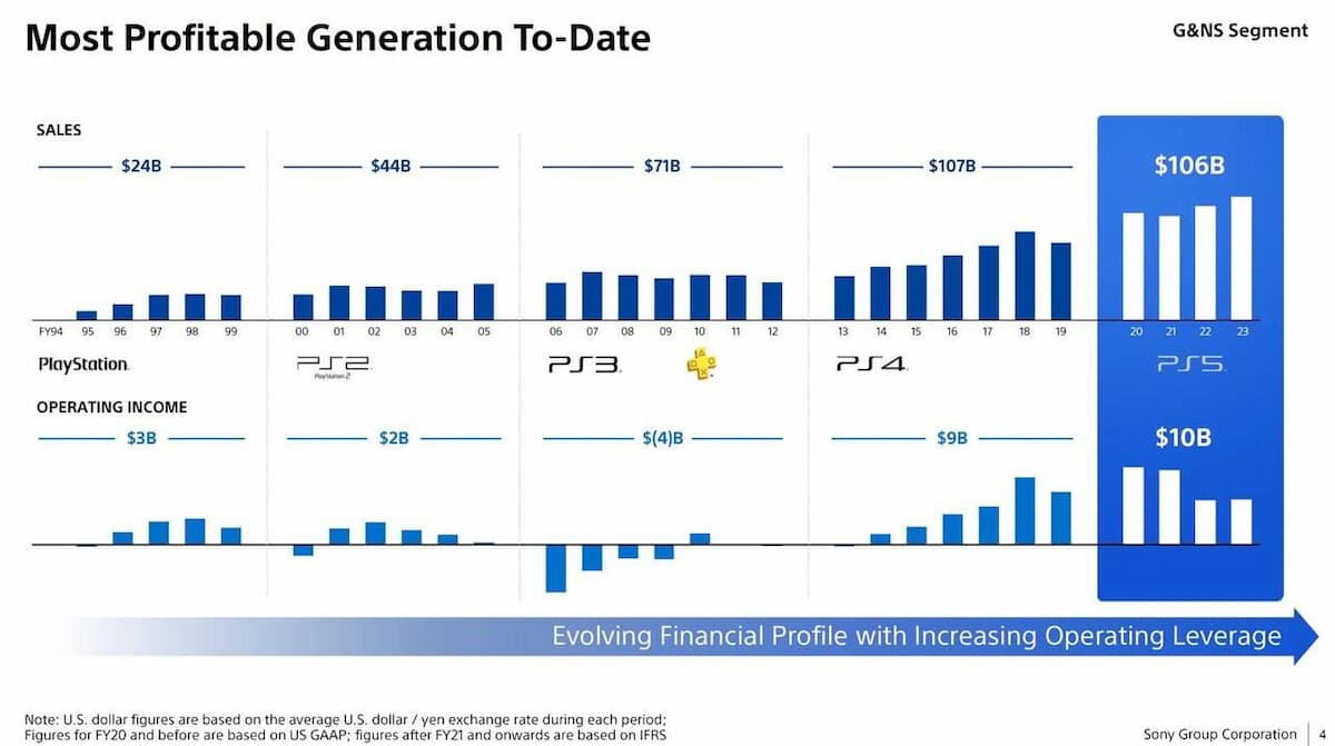 PS5 достигла прибыли всех предыдущих консолей PlayStation за 4 года | Свежие новости и актуальные инструменты в мире ИТ